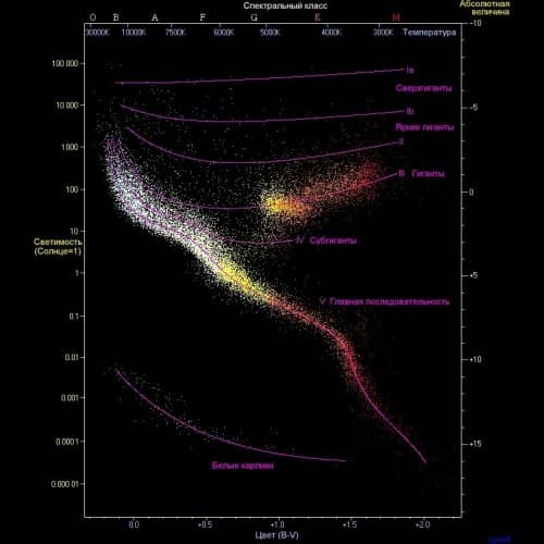 Тест по астрономии: Диаграмма «спектр — светимость» (Воронцов-Вельяминов, 10-11 класс)